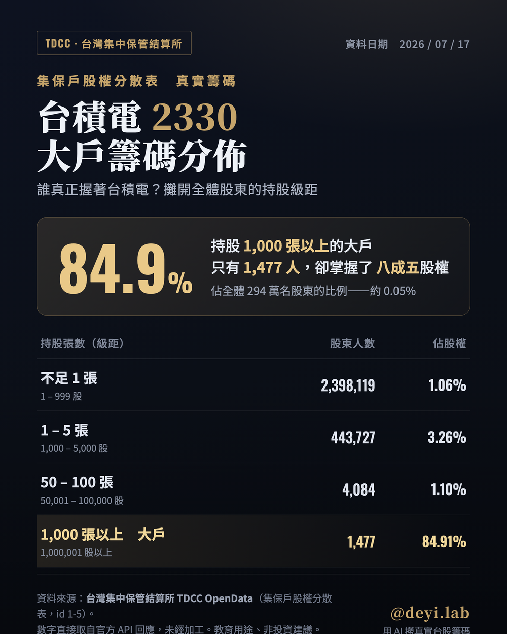 台積電 2330 集保大戶籌碼